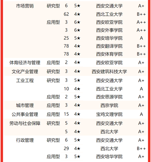 西京学院专业排名 附特色重点专业，西京学院专业排名（校友会2022陕西省大学一流专业排名）