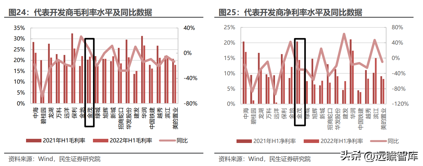 金茂（央企保驾护航）