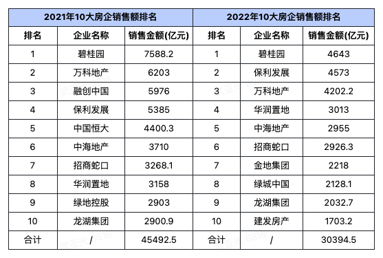 建发（2022年房企排行榜）