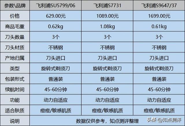 飞利浦剃须刀哪款好，飞利浦剃须刀哪几款比较好（飞利浦剃须刀哪款好用性价比高）