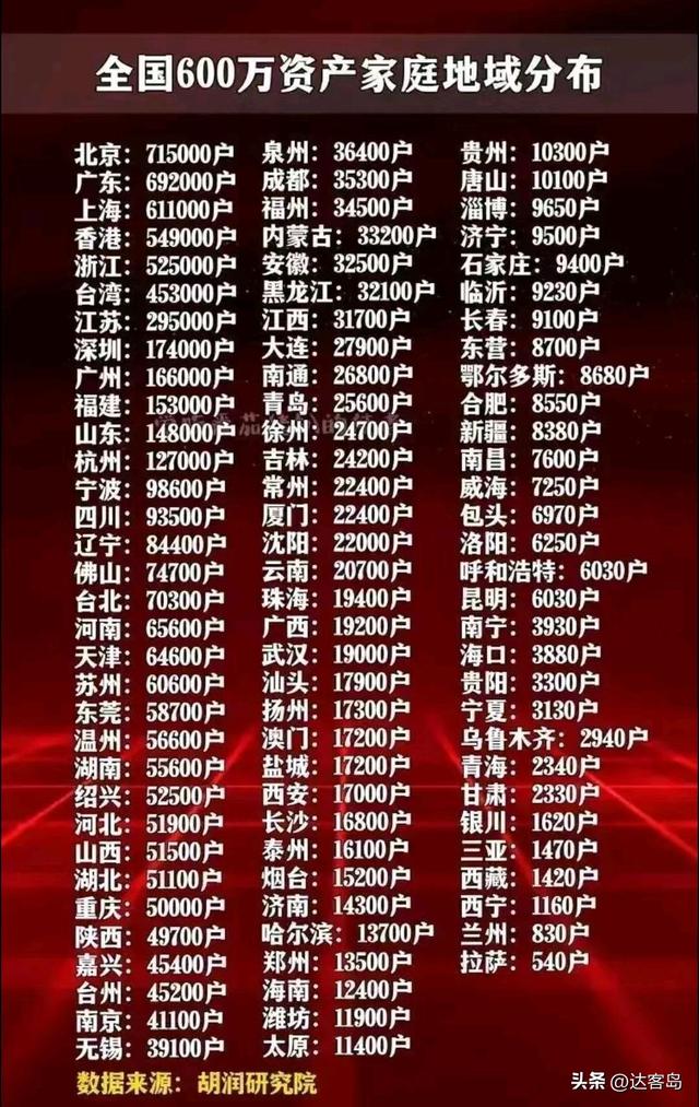 辽宁各市人口普查数据，全国600万资产家庭公布