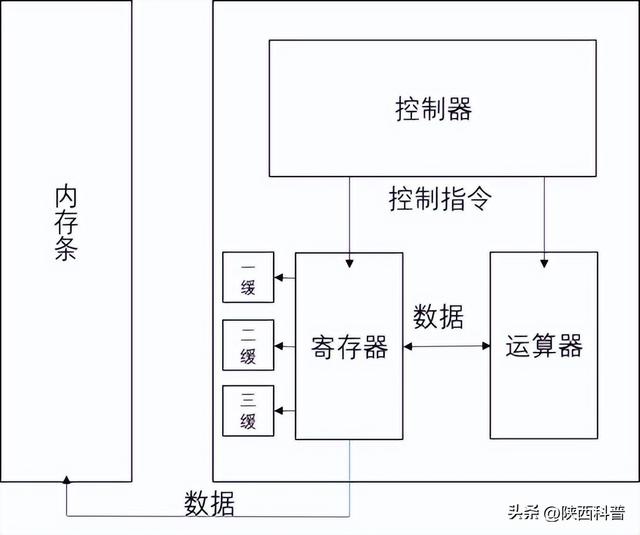 中央处理器的简称，中央处理器包括什么（你的电脑为什么会卡）