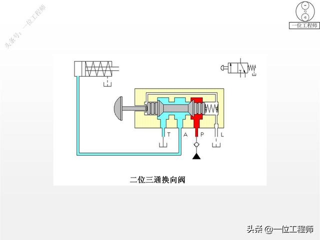 最简单的换向阀，45页内容图解换向阀的工作机理