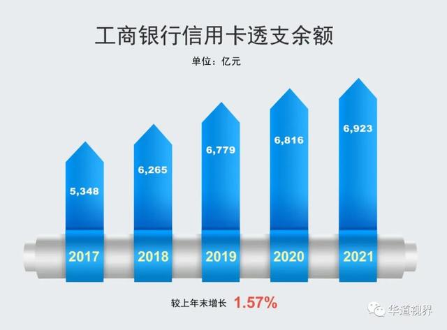 工行信用卡透支，工商银行信用卡可以透支吗（工行信用卡累计发卡1.63亿张）