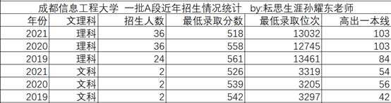 成都信息工程大学大气科学学院2021年硕士研究生招生简章，成都信息工程大学大气科学考研（成都信息工程大学）