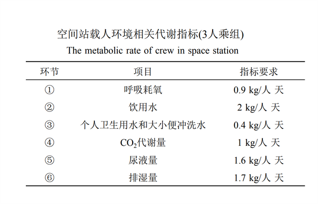 宇航员氧气来源有哪些，宇航员氧气管有多少氧气（宇航员在太空执行任务时间）