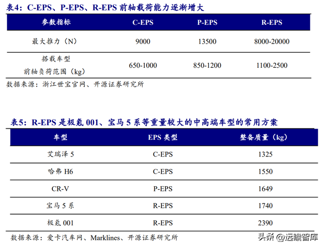 转向系统是什么意思，转向系统的作用（电调管柱打开成长空间）