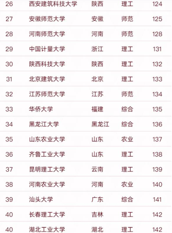 上海理工大学排名，上海理工大学是一本还是二本（“双非”院校50强被曝光）