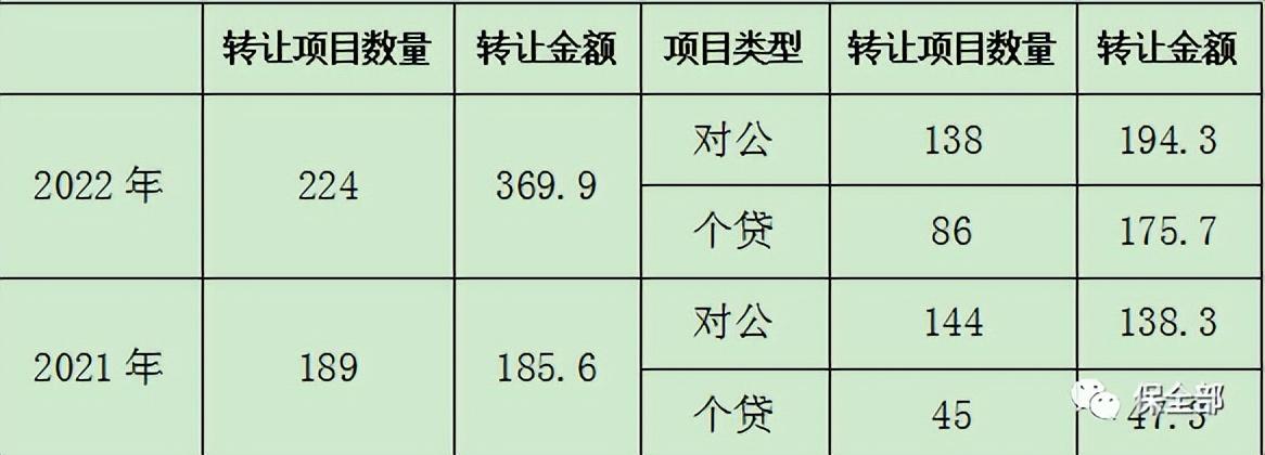 折扣率30%是几折，2022年不良贷款转让试点再开新局