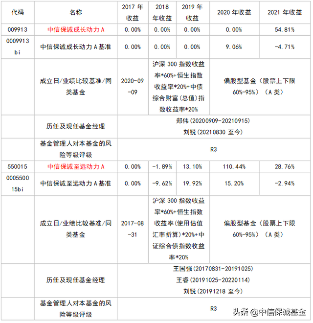 基金一般盈利多少會調倉，基金一般盈利多少會調倉啊？