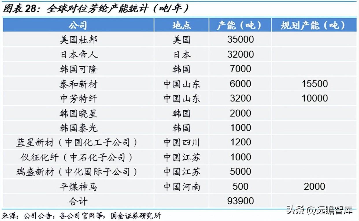 东洋纺（材料国产化硬实力起家）