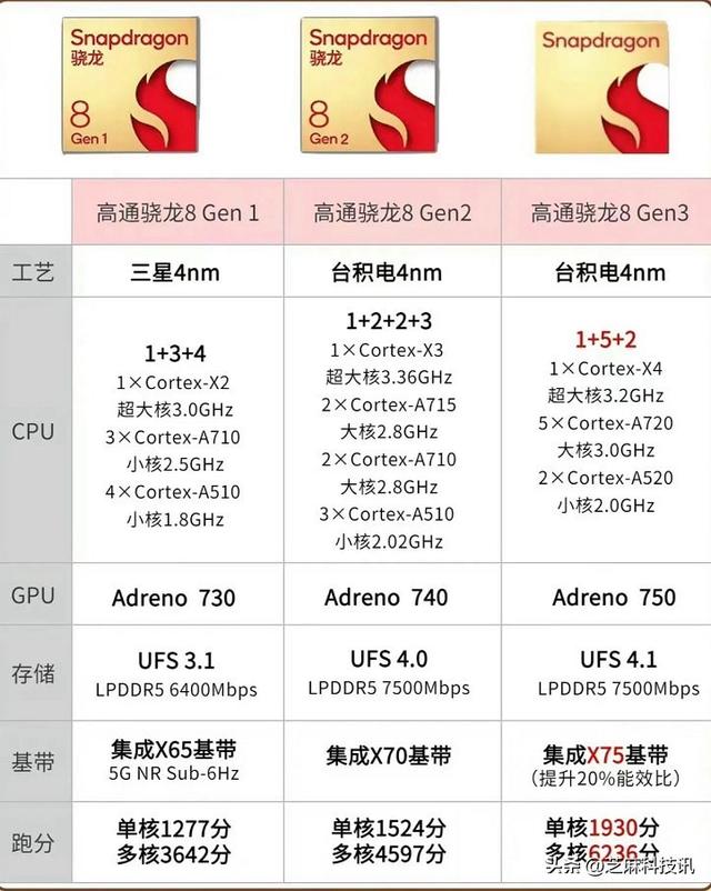 手机芯片天梯图，手机芯片排行完整天梯图（手机CPU天梯图2023年3月最新版）