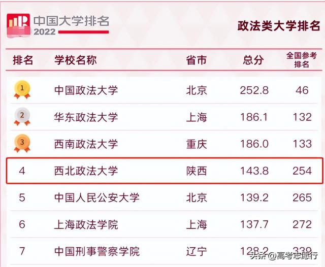 大学分数录取线，2022全国各大学录取分数线排名表（在“五院四系”垫底）