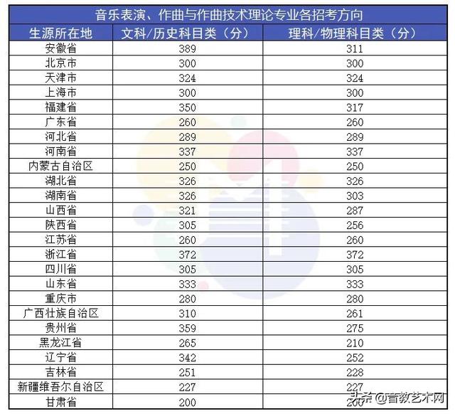 山东艺术学院排名，山东艺术学院排名全国第几（原来音乐生有这么多可以报考的院校）