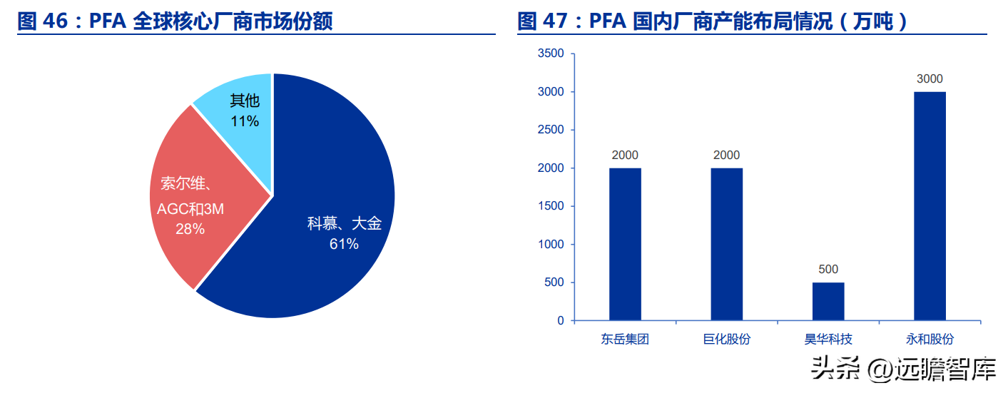 博智集团（全产业链的氟化工企业）