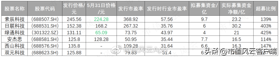 双元（宁德时代两年7倍回报）