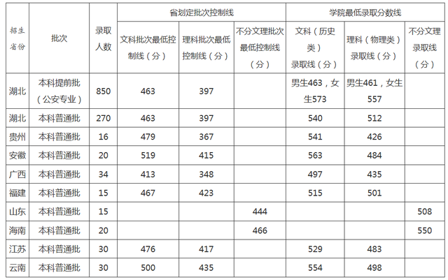 湖北警官学院是一本还是二本，湖北警官学院是几本大学（湖北省性价比最高的高校）
