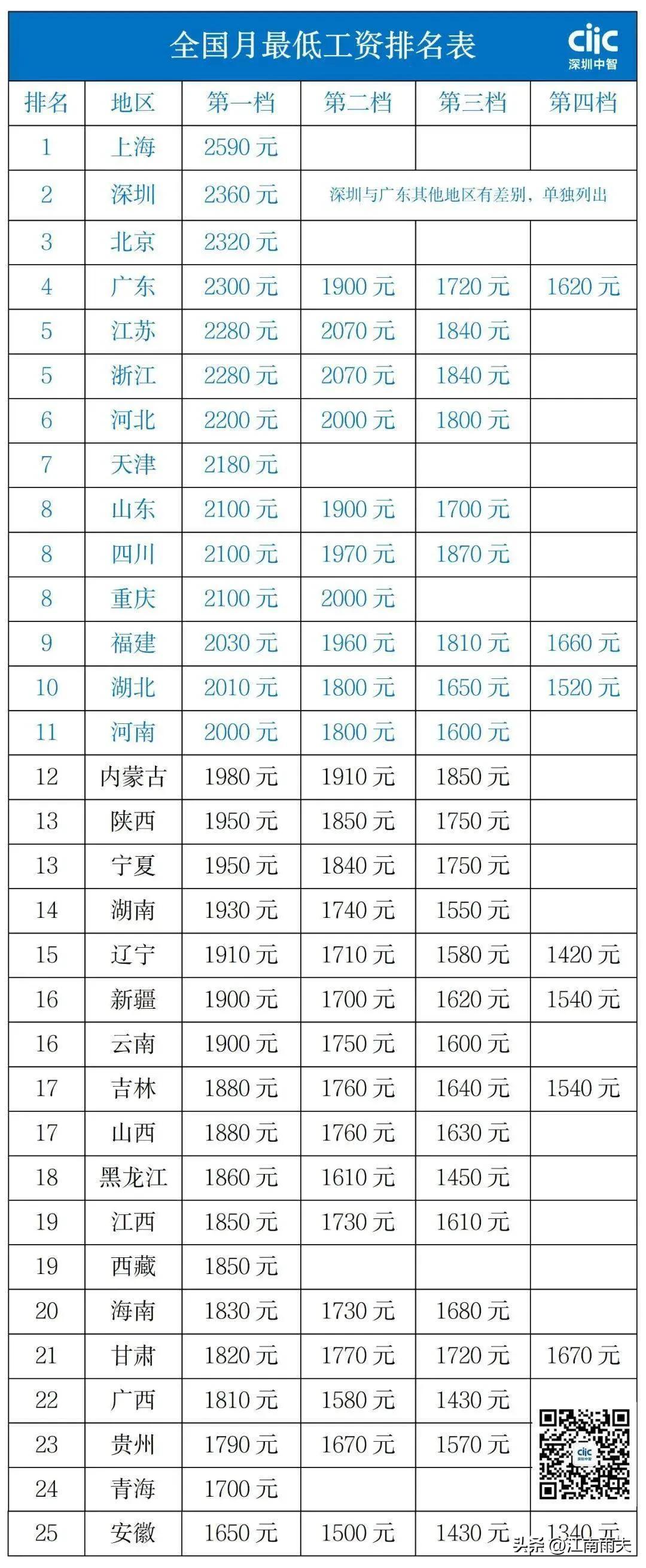 广州最低工资标准（全国31个地区月最低工资标准）
