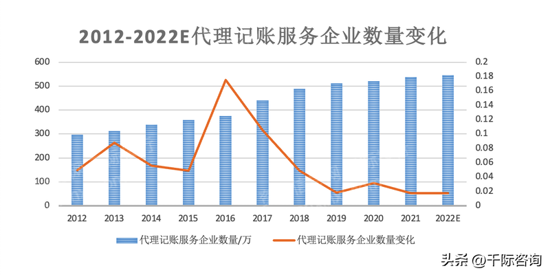 财务咨询（2023年代理记账行业研究报告）