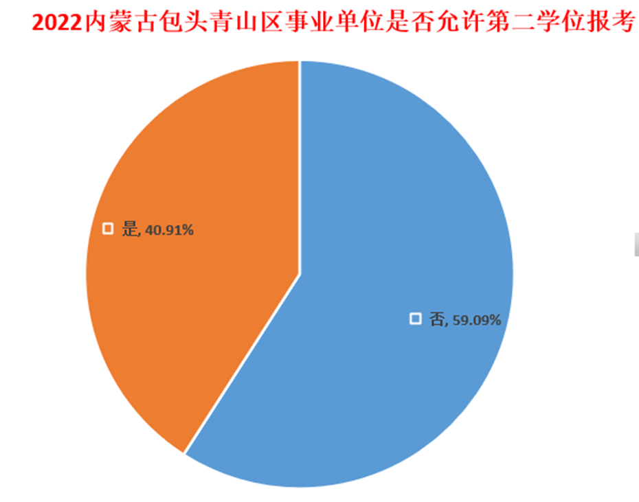 内蒙古事业单位考试（全部编制）