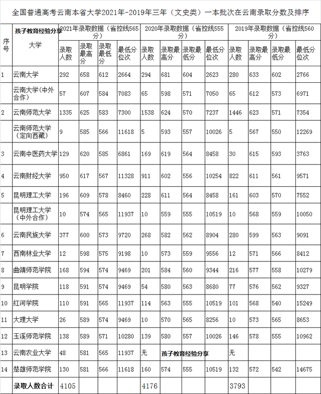 大理大学是几本，大理大学是双一流大学吗（<2021-2019>三年高考一本批录取情况汇总）