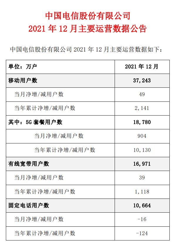 中国电信：5G 套餐用户总数达 1.88 亿户，有线宽带 1.7 亿户