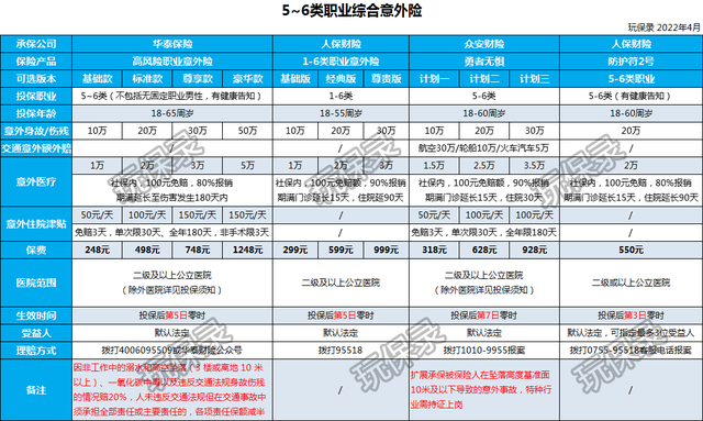 即时生效的意外险，有没有即时生效的意外险（4~6类职业意外险推荐产品更新）