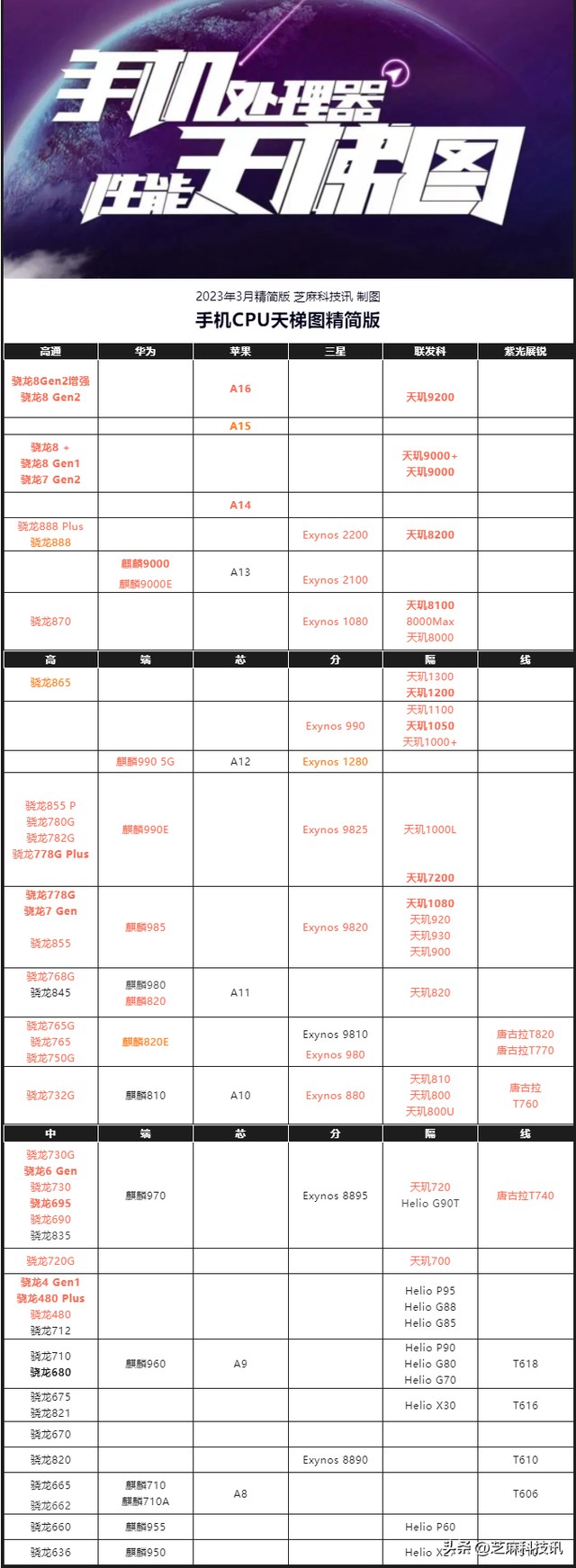 手机芯片天梯图，手机芯片排行完整天梯图（手机CPU天梯图2023年3月最新版）