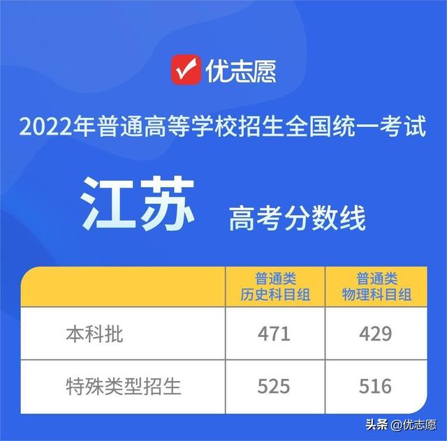 高校录取分数线与投档分数线，2022各大高校录取分数线是多少（15个省市2022年高考录取分数线公布）