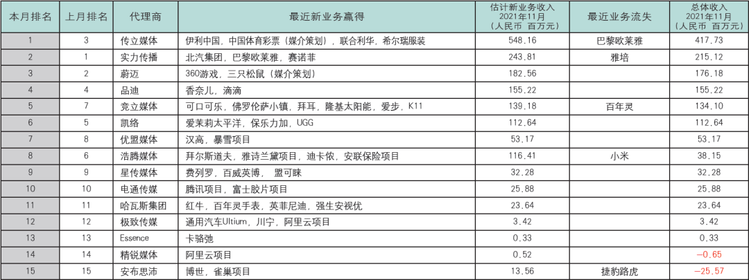 可口可乐代理商（中国广告代理新业务得分榜）