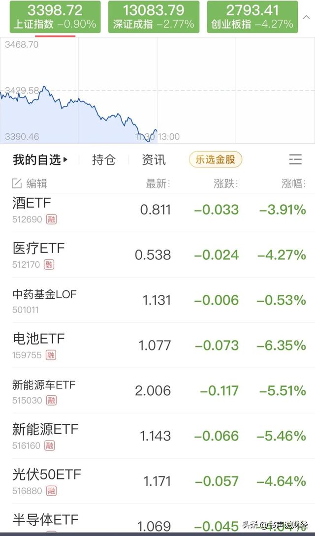 中午创业板指数一度大跌4%,失守2800点;白酒基金大跌391%,医疗大跌4