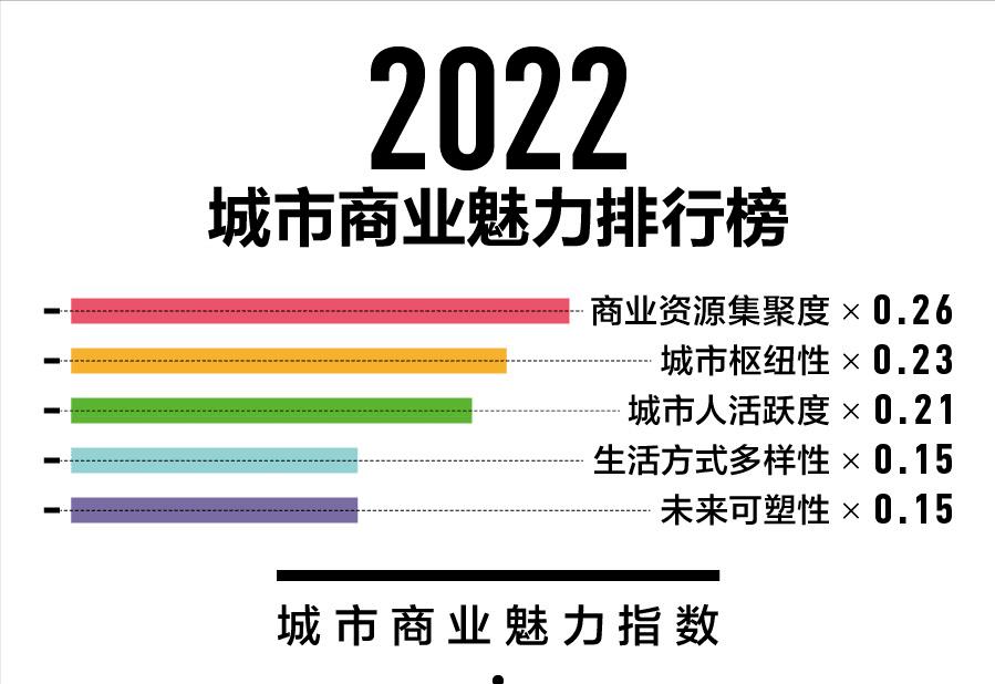 中国最低是几线城市，2022中国最新1-5线城市名单发布