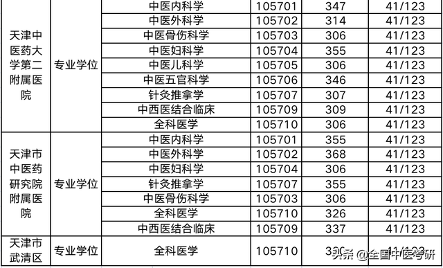 中医药大学分数线，2019湖南中医药大学分数线汇总（所中医药大学，超全校线整理）