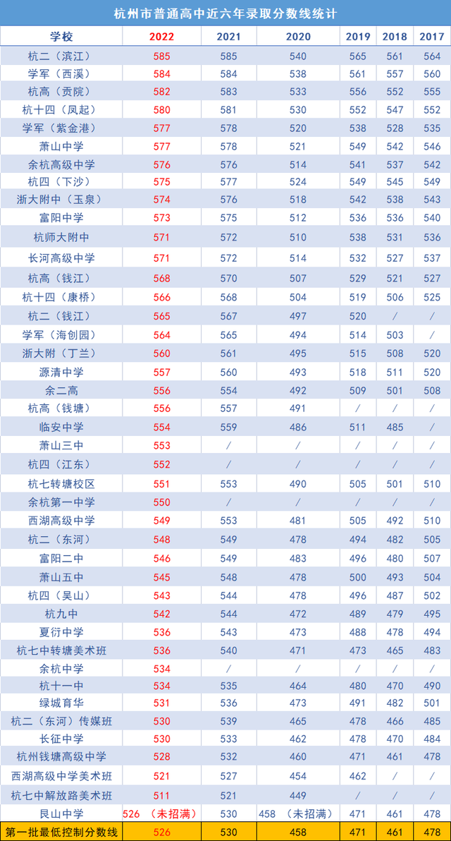 杭州前八所重点高中排名，杭州八大重点高中（附2023中考情况分析）