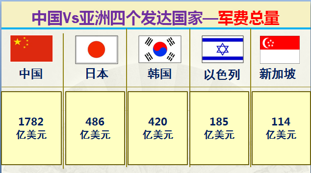 亚洲发达国家有哪些，大数据对比中国和亚洲仅有的四个发达国家