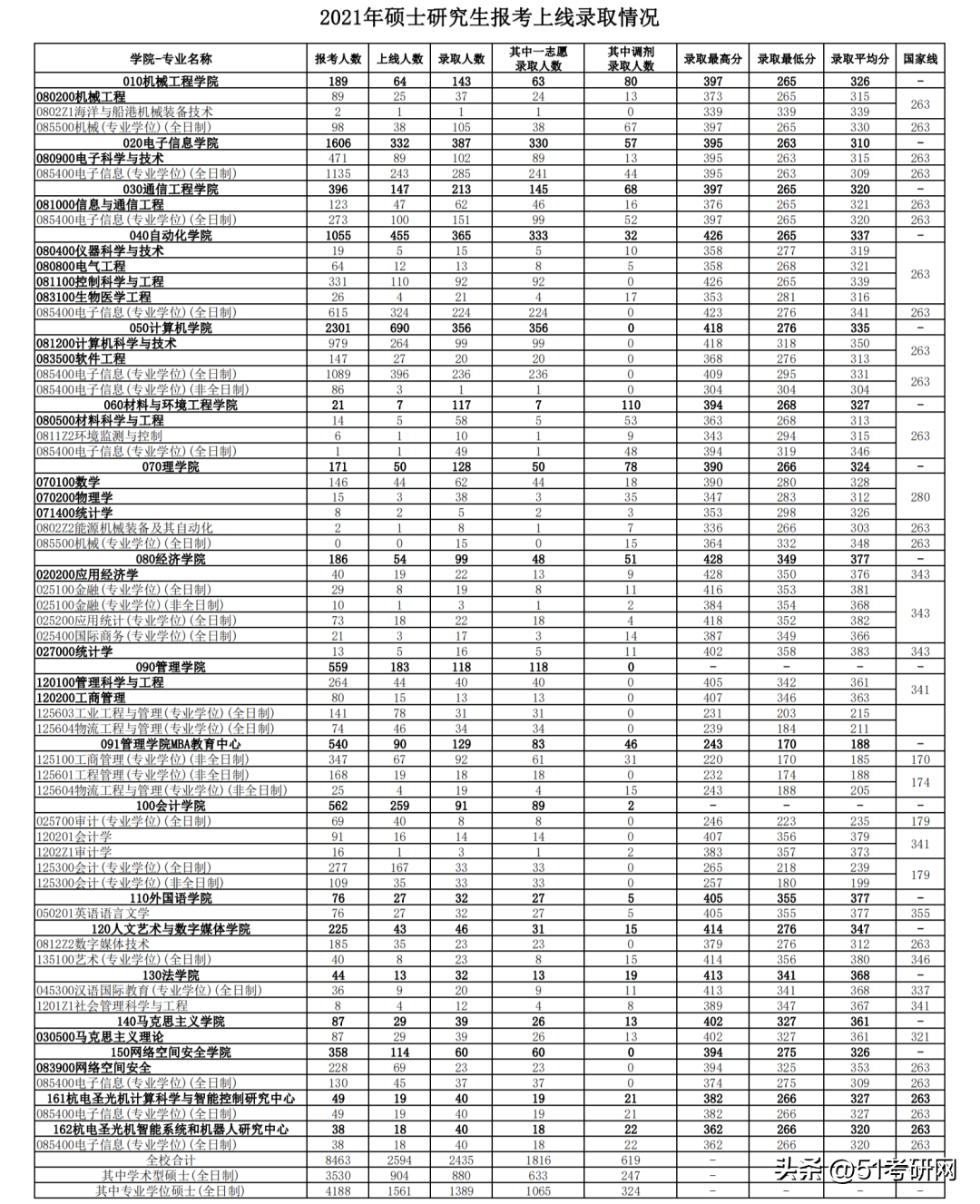 杭州计算机学校（近1）