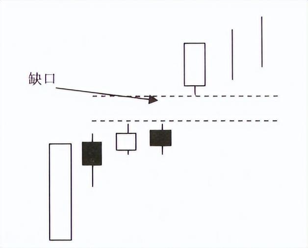 补缺口是什么意思，缺口不补后市如虎是什么意思（宇哥手把手教你读懂K线）