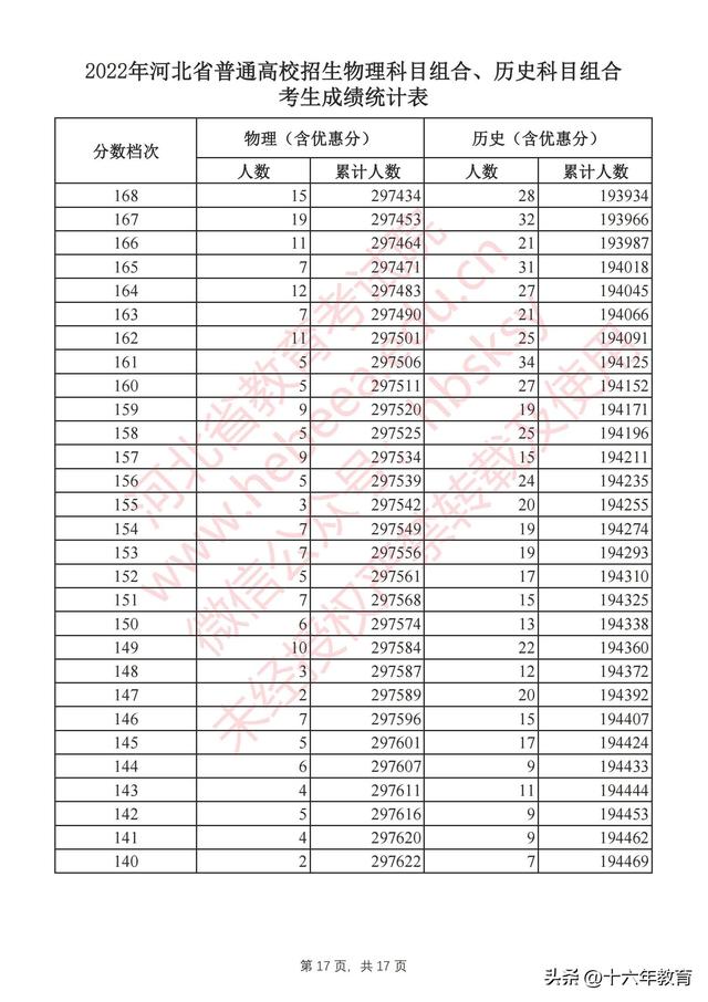 河北省高考录取分数线，2022年河北高考本科录取分数线（河北2022年全国高校招生本科批次最全投档线）