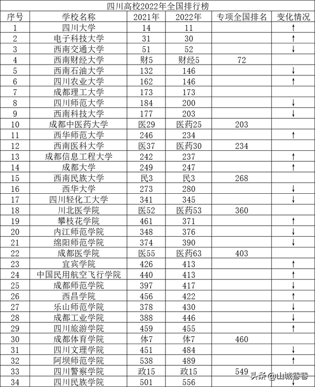 西南科技大学排名，2018年西南科技大学全国排名第几（2022年全国高校排名出炉）