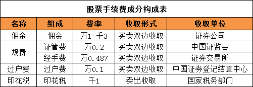 新手炒股開戶需要多少錢費(fèi)用，新手炒股開戶需要多少錢費(fèi)用呢？