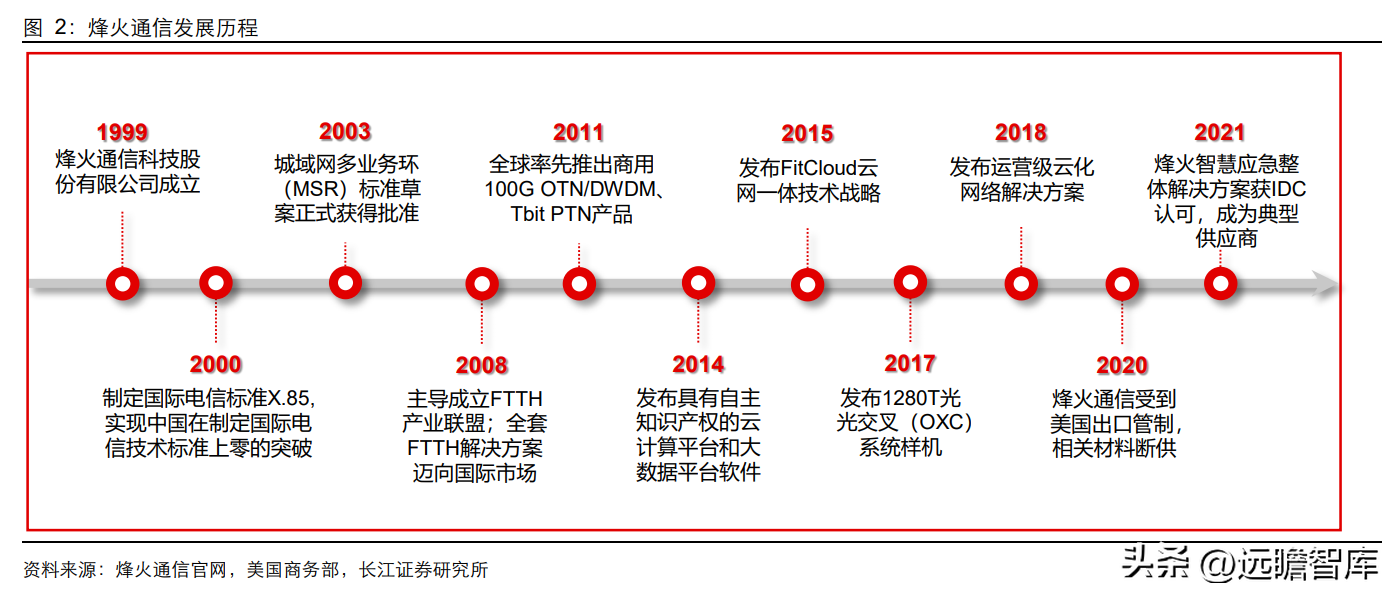 峰火（国内光通信设备）