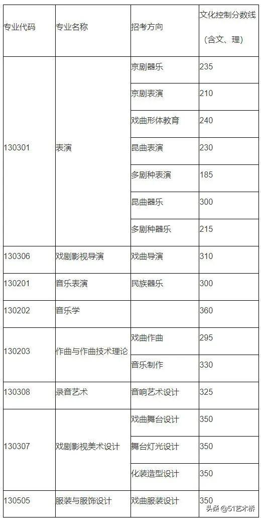 北京市戏曲学校（中国戏曲学院2022年艺术类专业录取分数线及录取结果）