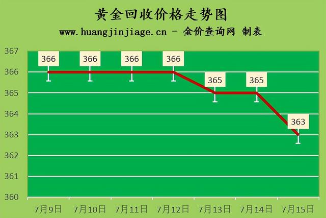 一口价黄金回收价格，5000元一口价黄金回收价格（2022年7月15日今日黄金价格及黄金回收价格查询）