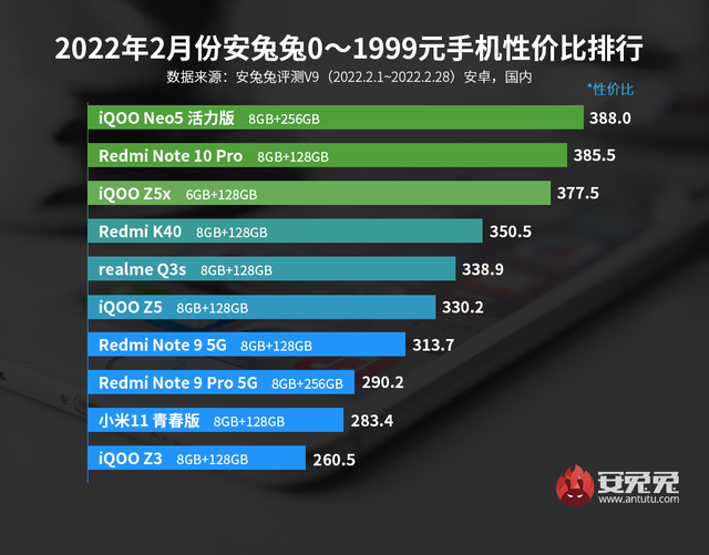 最新安卓手机性价比榜，从低端到高端，闭着眼买都不亏