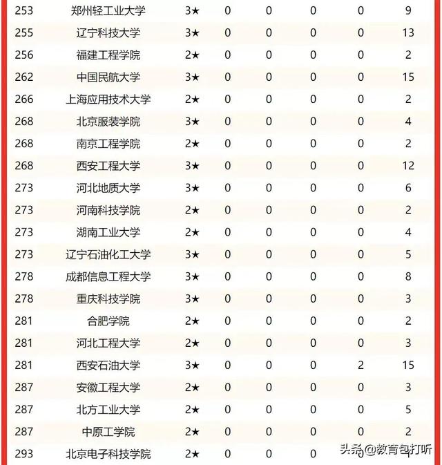 北京电子科技大学排名，2021北京电子科技学院排名_全国第309名_北京市第49名（全国理工类高校排名）