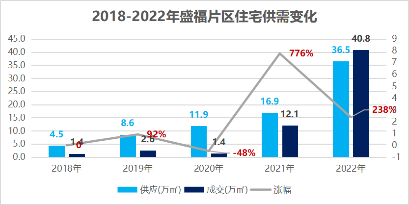 济南科技市场（2023年济南盛福板块市场展望）