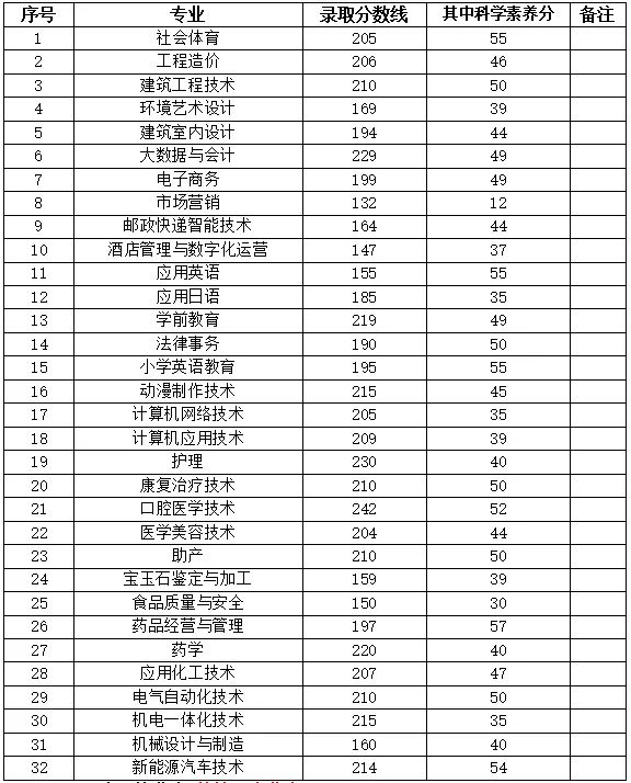 淮南联合大学有哪些专业，淮南联合大学王牌专业有哪些及专业排名（淮南联合大学2022年分类考试招生预录取考生信息公示）