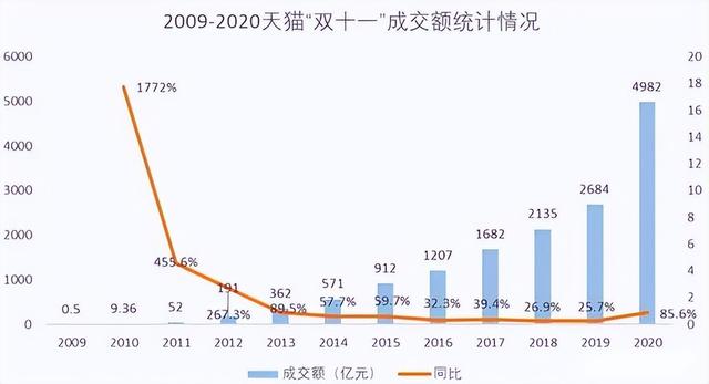 双十一淘宝销售额，历年淘宝双十一销售额统计（2009年-2022年成交额数据）