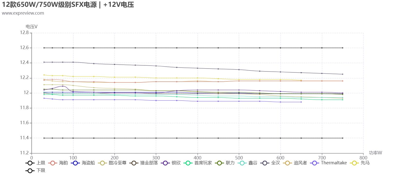 电脑电源天梯图，2022年电源天梯图排名