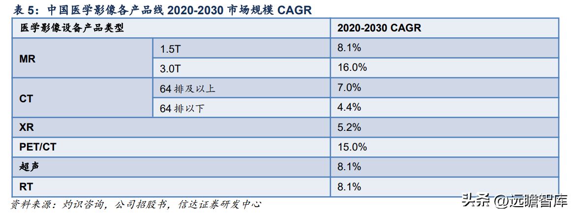 联影医疗（国产影像龙头）